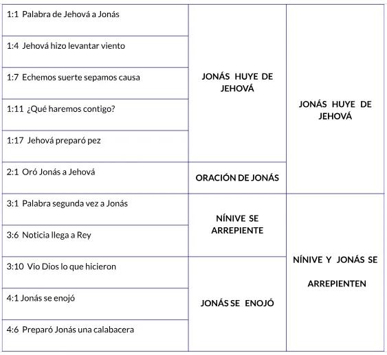 Estructura Libro de Jonás.png